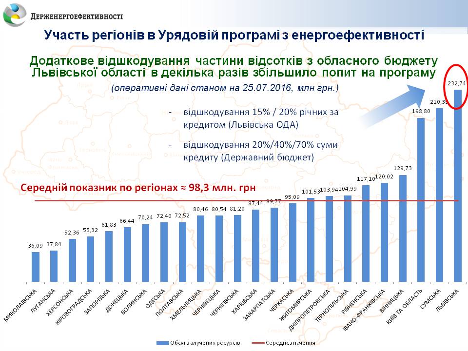На співфінансування “теплих” кредитів у Львівській області цьогоріч виділено рекордну суму коштів – 16,5 млн грн.