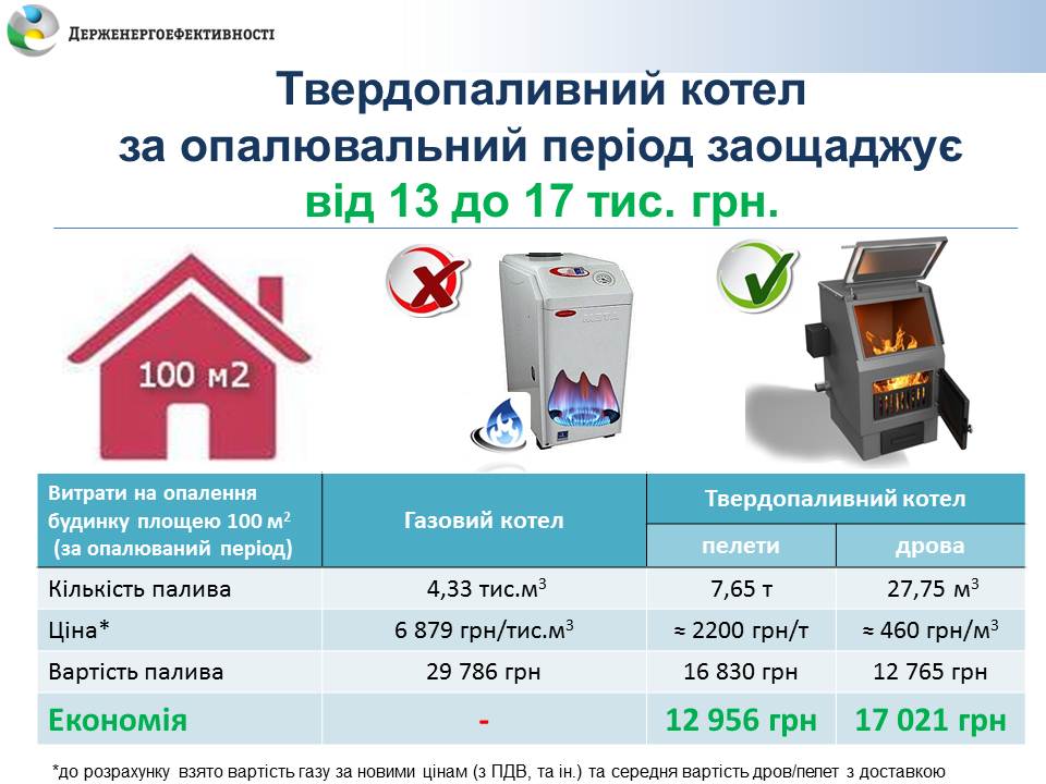 Українці масово відмовляються від опалення газом