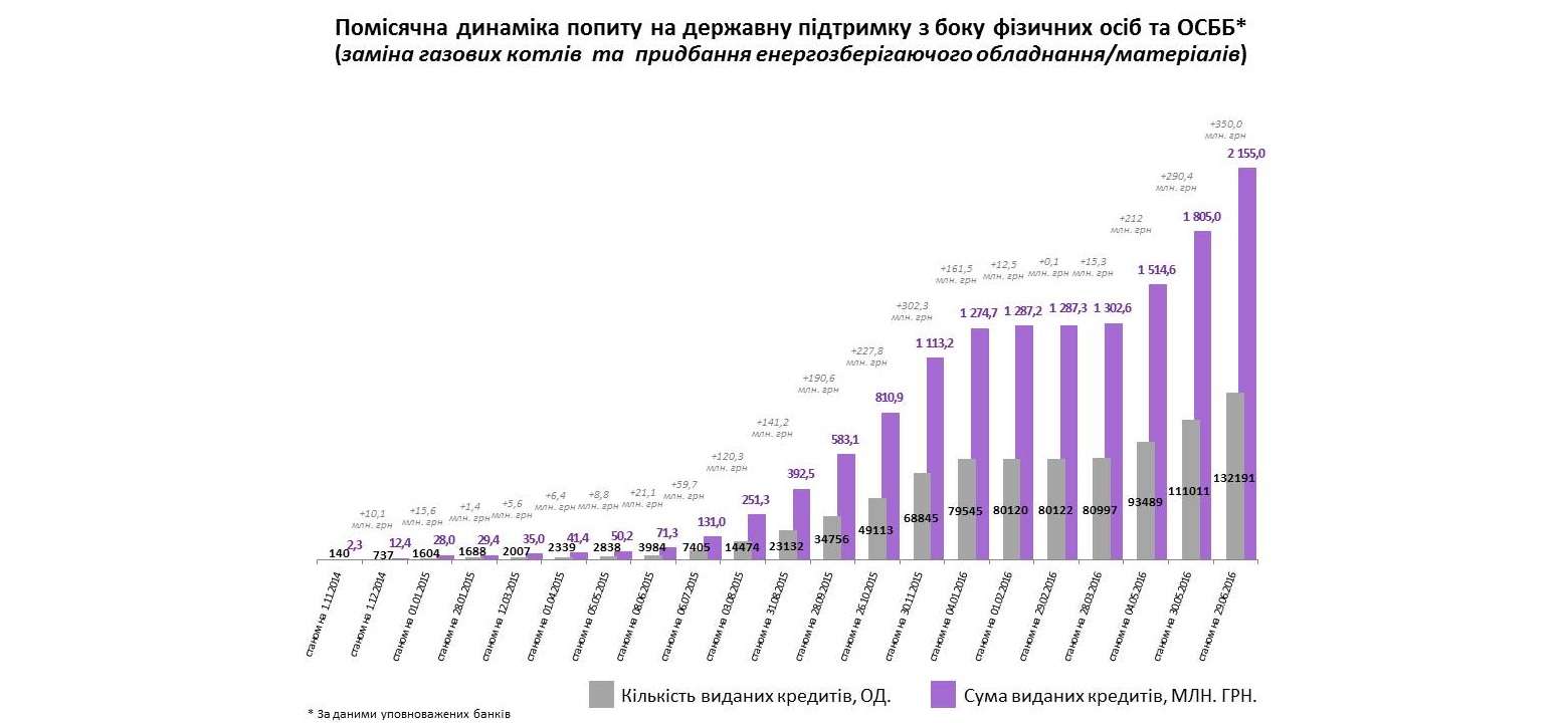 За весь період дії програми «теплих» кредитів у червні цього року залучено рекордну суму коштів на утеплення – 350 млн гривень