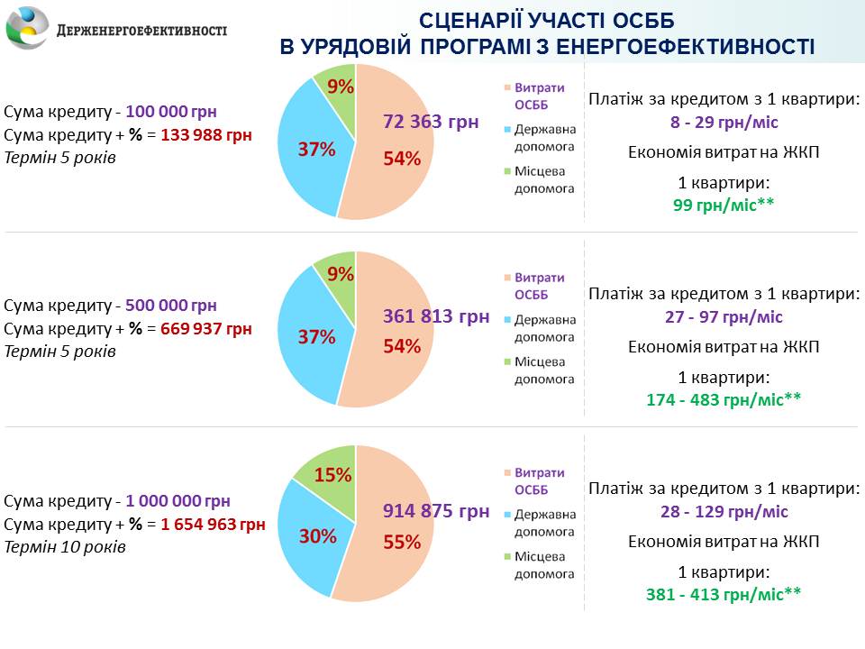 ОСББ продовжують готуватися до опалювального сезону та утеплювати багатоповерхівки
