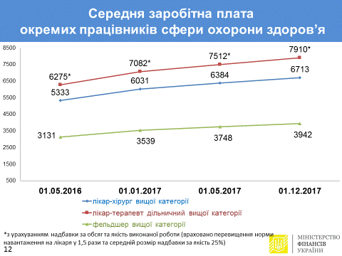 Уряд пропонує у Бюджеті-2017 збільшити заробітні плати вчителям та лікарям від 20 до 30%, що співпадає з можливостями національної економіки, – Володимир Гройсман