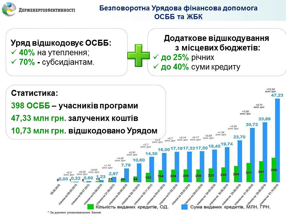 Рекордний вересень: 57 ОСББ освоїли більше 13 млн грн. на утеплення багатоповерхівок за Урядовою програмою з енергоефективності минулого місяця