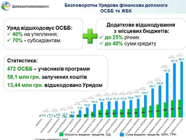 Сергій Савчук: Популярність Урядової програми з енергоефективності серед ОСББ стабільно висока
