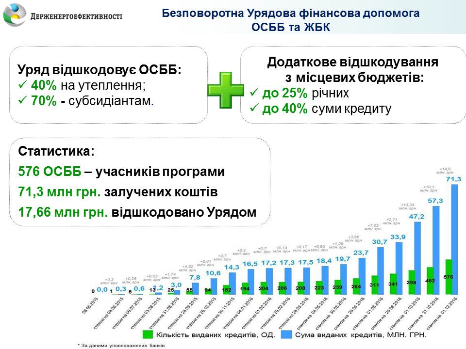 За тиждень рекордні 37 ОСББ залучили кошти на заходи з економії енергоресурсів у багатоповерхівках
