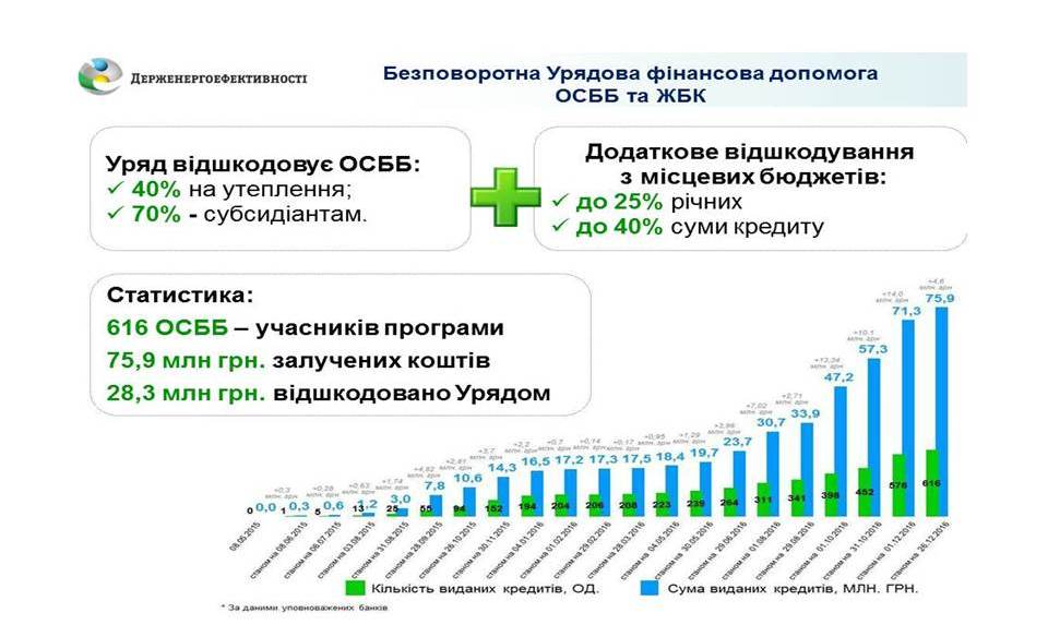 У 2016 році майже 60 млн. грн залучено ОСББ на енергоефективні заходи у багатоповерхівках
