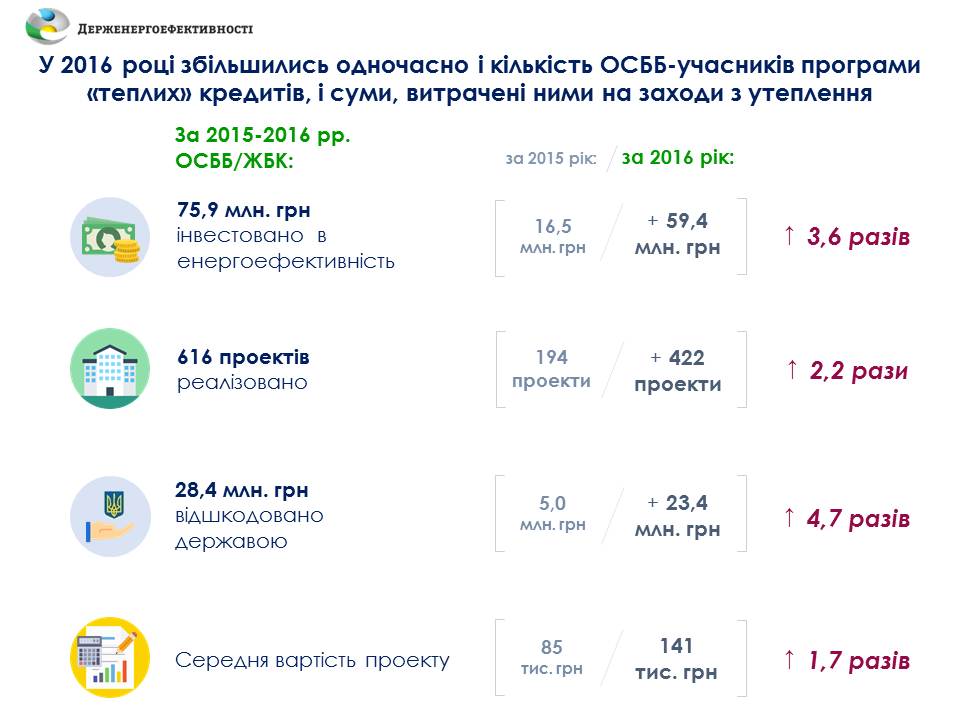 У 2016 році ОСББ залучили на впровадження енергоефективних заходів у 3,6 разів більше коштів, ніж минулого року