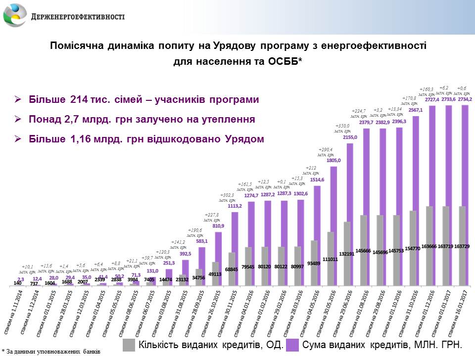 Проект рішення Уряду щодо продовження програми «теплих» кредитів у 2017 році схвалено на Урядовому комітеті