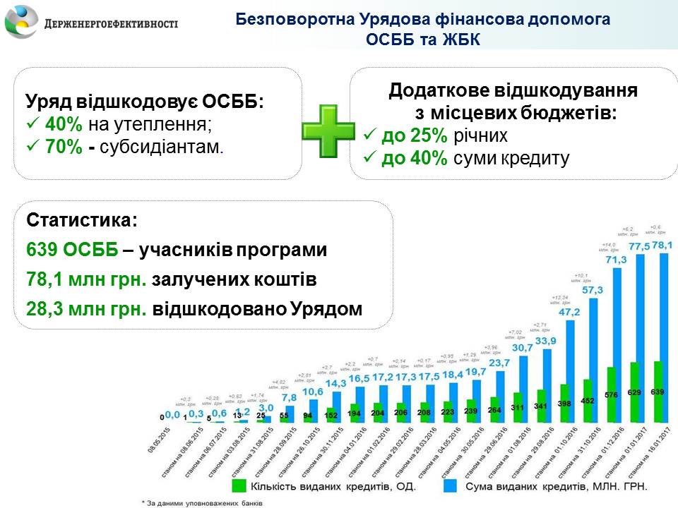 Мешканці багатоповерхівок голосують за утеплення своїх будинків і беруть участь у програмі “теплих” кредитів