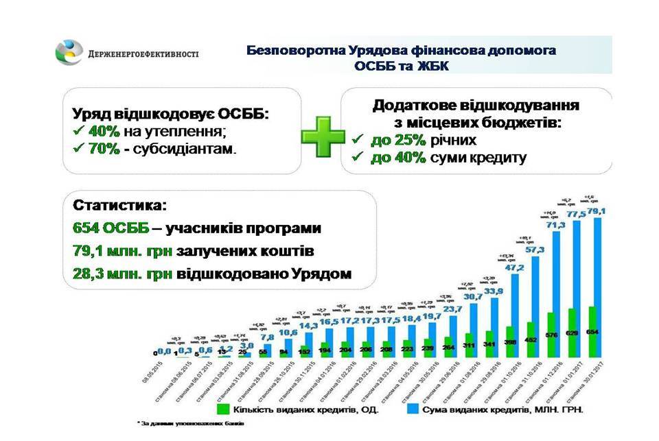 У січні 2017 року ОСББ вдвічі активніше утеплюють свої багатоповерхівки порівняно з аналогічним періодом минулого року