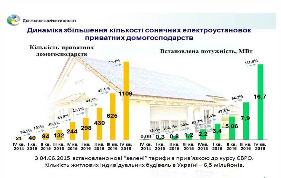 В Україні майже у 4 рази збільшилася кількість домогосподарств, що встановили сонячні панелі