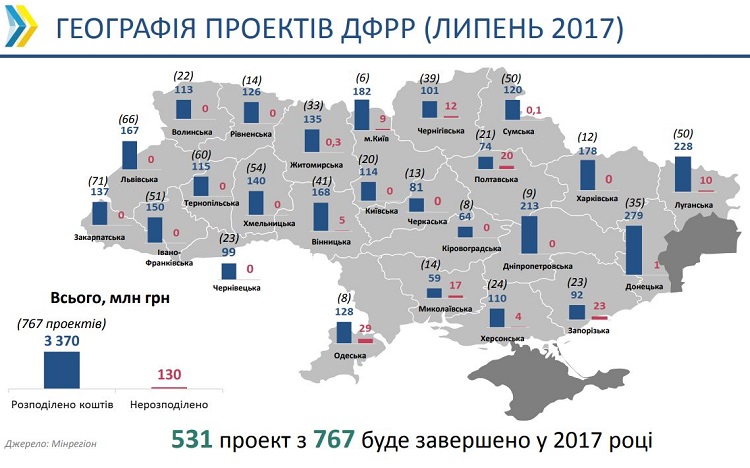 У 2017 році на Хмельниччині з ДФРР фінансуватиметься 140 проектів