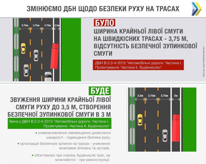 Мінрегіон планує підвищити безпеку руху на українських трасах