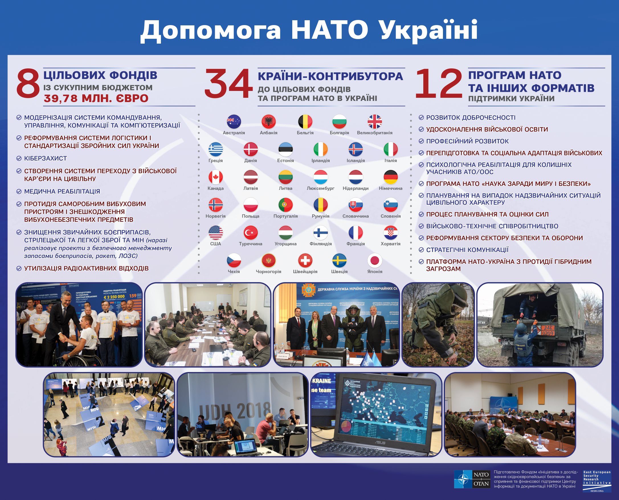Україна – НАТО