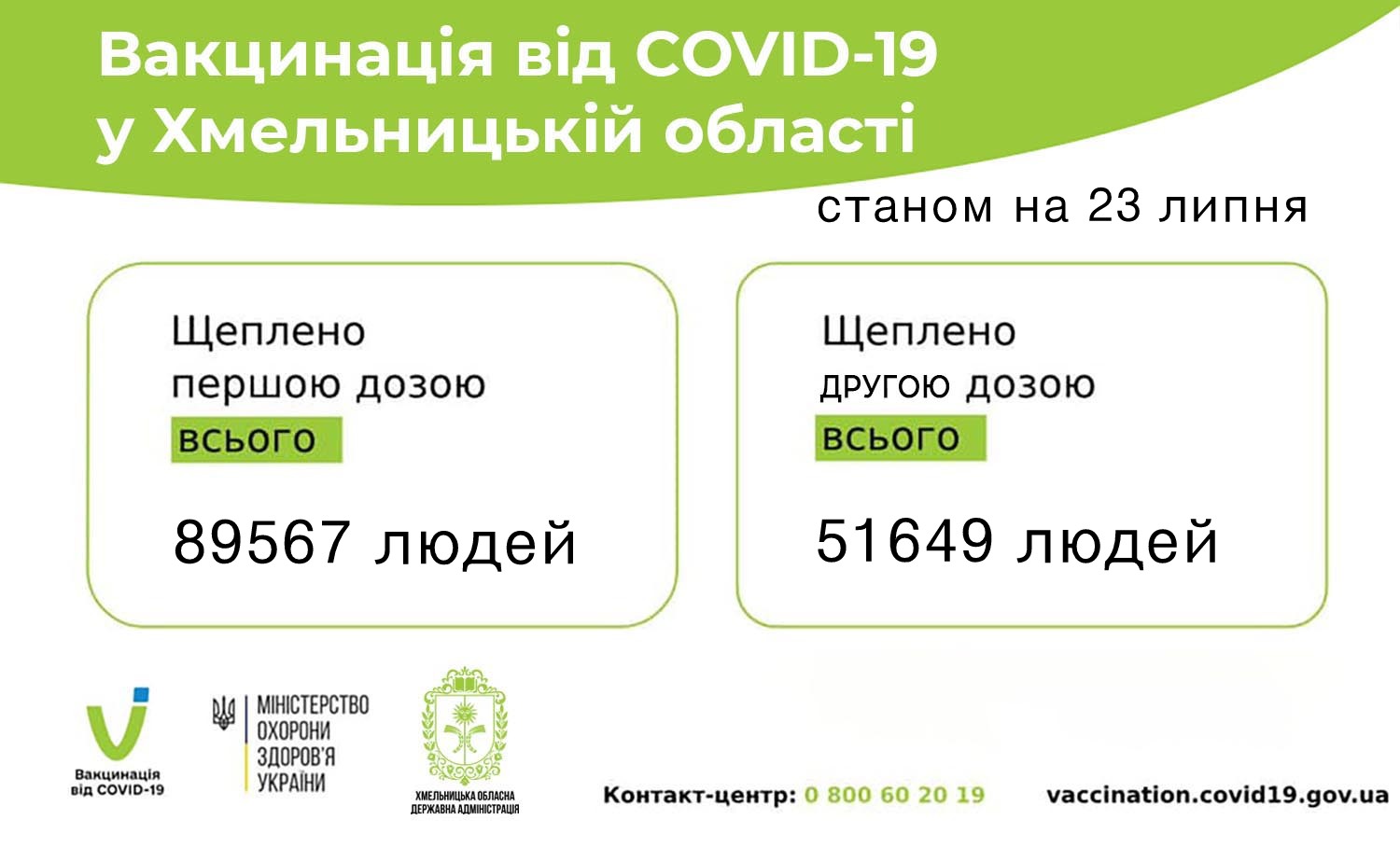 На Хмельниччині відкрито 6 центрів вакцинації від COVID-19