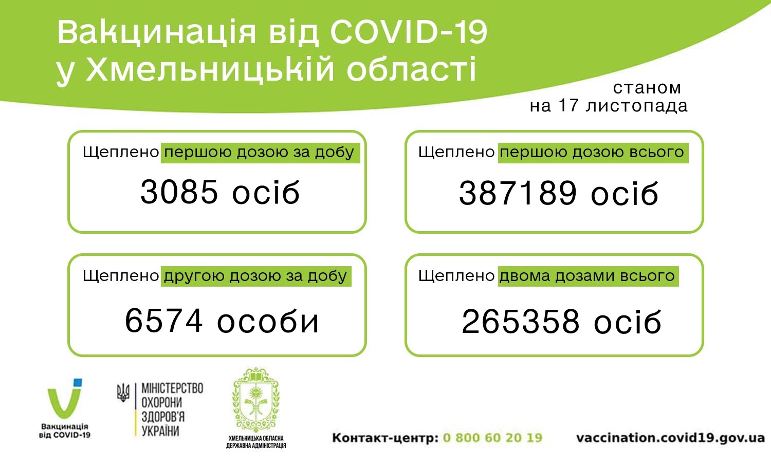 Оперативна інформація щодо вакцинації від COVID-19 у Хмельницькій області