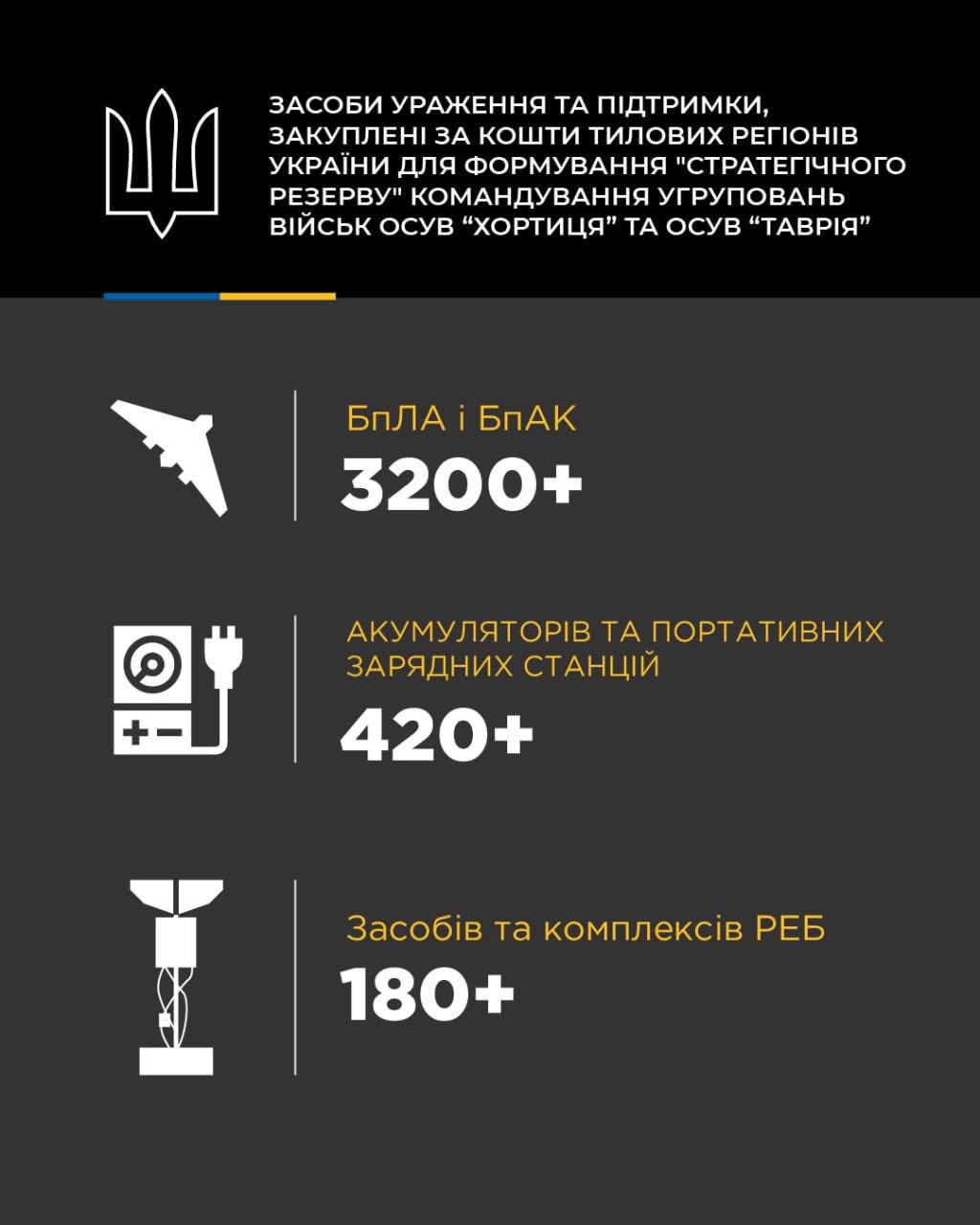 ОВА разом з громадами спрямовує 50 мільйонів гривень на техніку для наших воїнів