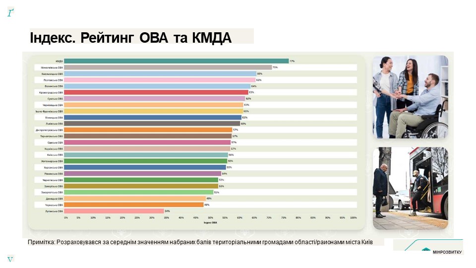 Хмельниччина увійшла до трійки лідерів в Україні за загальним Індексом безбар’єрності – 66%