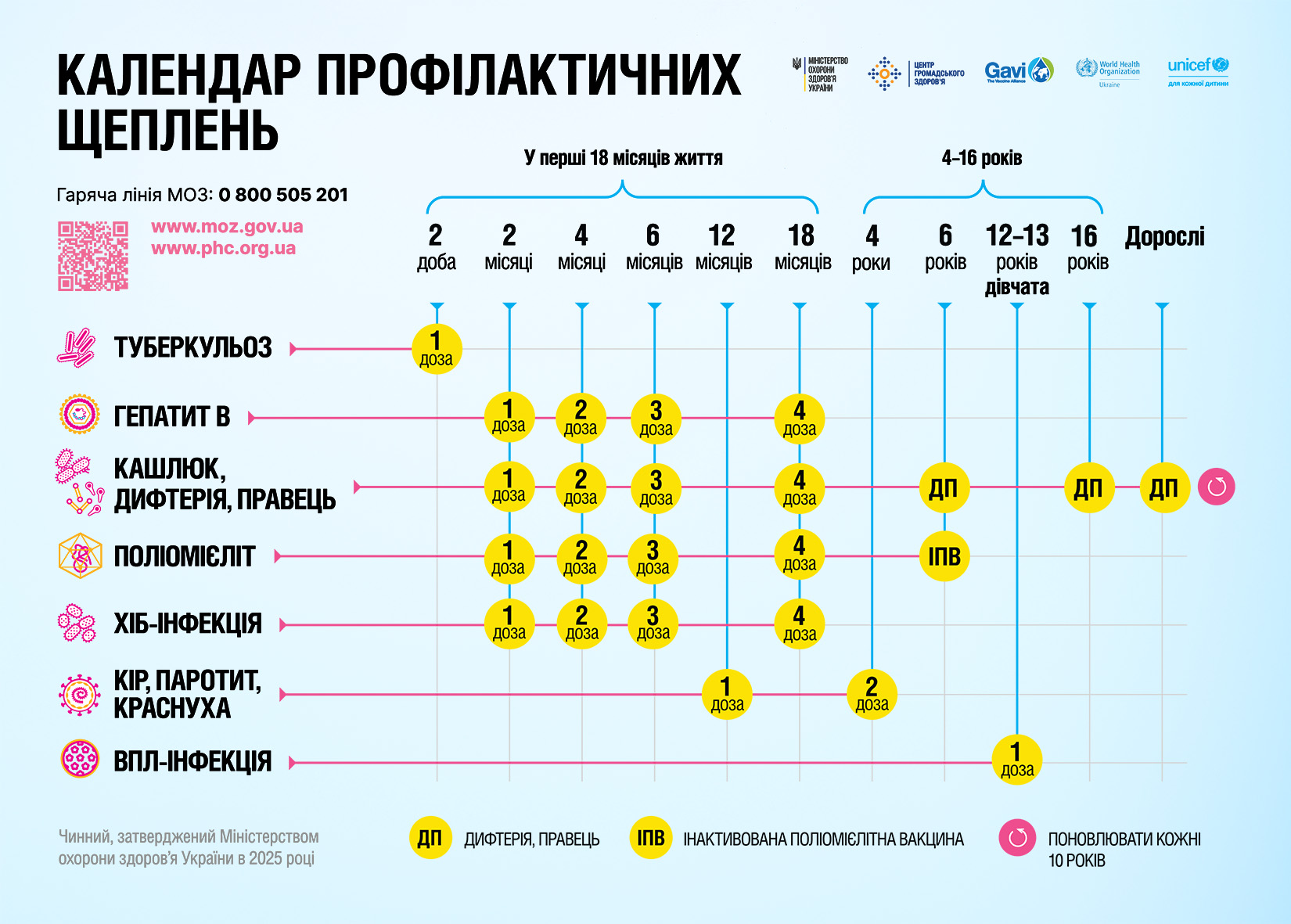 З 1 січня 2026 року зазнає оновлення національний Календар профілактичних щеплень України