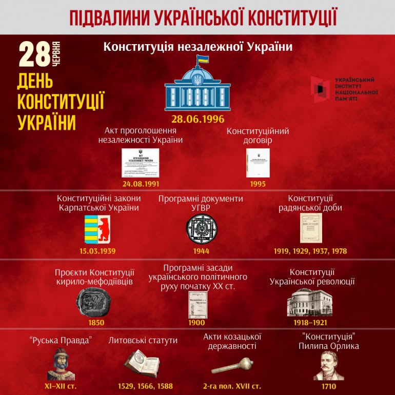 Український інститут національної пам’яті підготував інформаційні матеріали до Дня Конституції України – 2026